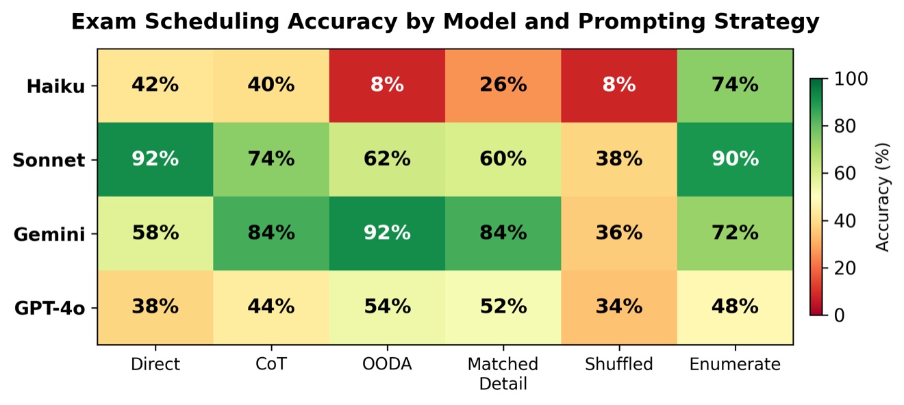 Exam scheduling accuracy heatmap across AI models and prompting strategies